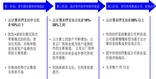 從IT外包向云服務(wù)進化 軟件外包服務(wù)的發(fā)展趨勢研究